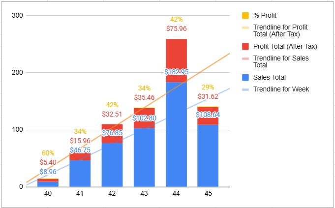 eBay Sales Profit Graph Week 45
