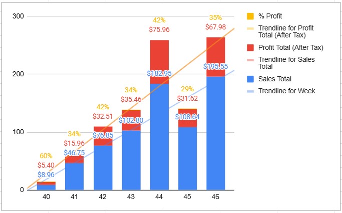 sales profit graph week 46